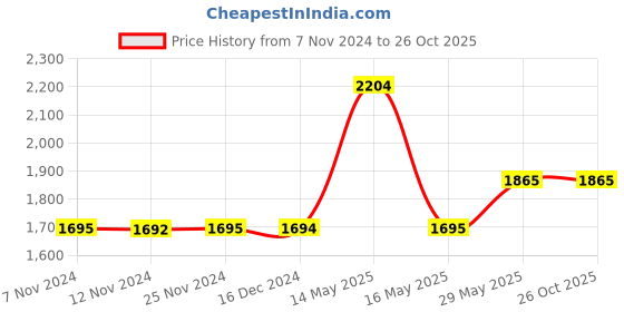 tatacliq.com Baggit CB Smaug Bowtie Auplin Black Medium Shoulder Handbag with Wallet baggit Price History Graph from 7 Nov 2024 to 26 Oct 2025