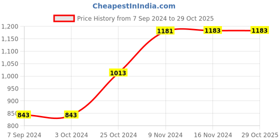 tatacliq.com Baggit Celery Juice Color Block Medium Sling Handbag baggit Price History Graph from 7 Sep 2024 to 28 Oct 2025