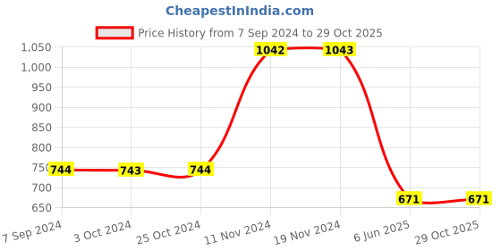 tatacliq.com Baggit Celery Juice Solid Small Sling Handbag baggit Price History Graph from 7 Sep 2024 to 29 Oct 2025