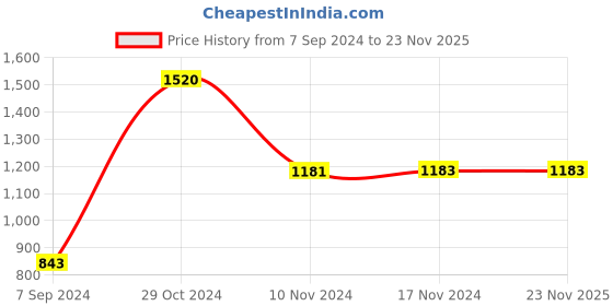 tatacliq.com Baggit Champagne PU Solid Clutch baggit Price History Graph from 7 Sep 2024 to 23 Nov 2025