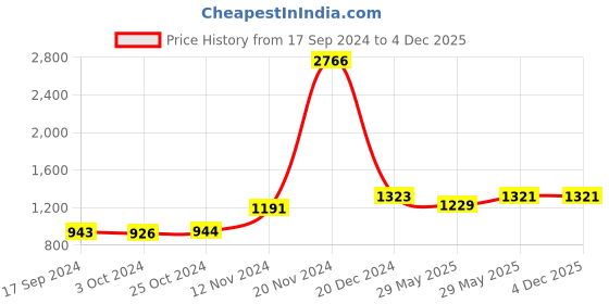 tatacliq.com Baggit Cherry PVC Printed Bowler Handbag baggit Price History Graph from 17 Sep 2024 to 4 Dec 2025