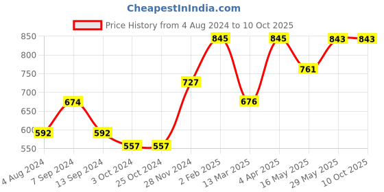 tatacliq.com Baggit Chomper Green PU Textured Sling Handbag baggit Price History Graph from 4 Aug 2024 to 9 Oct 2025