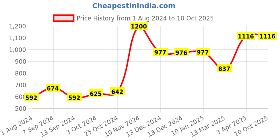 tatacliq.com Baggit Chomper Red PU Textured Sling Handbag baggit Price History Graph from 1 Aug 2024 to 10 Oct 2025