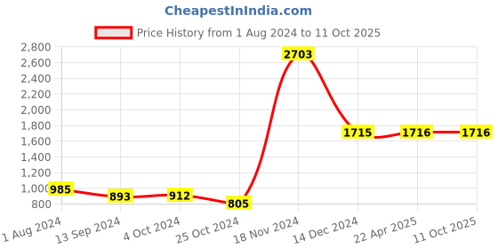 tatacliq.com Baggit Chrome Yellow Color Block Medium Handbag baggit Price History Graph from 1 Aug 2024 to 9 Oct 2025
