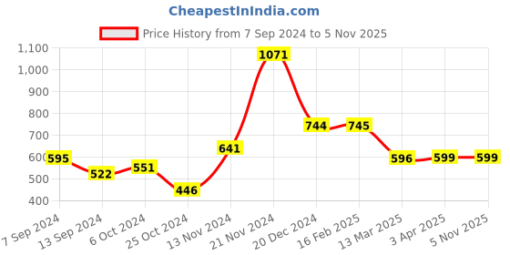tatacliq.com Baggit Chrome Yellow Color Block Tri-Fold Wallet for Women baggit Price History Graph from 7 Sep 2024 to 4 Nov 2025