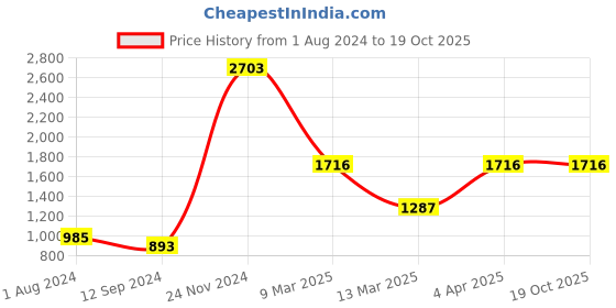 tatacliq.com Baggit Chrome Yellow PVC Printed Bowler Handbag baggit Price History Graph from 1 Aug 2024 to 17 Oct 2025