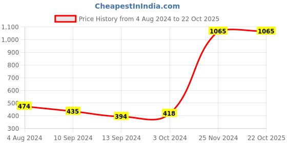 tatacliq.com Baggit Chrome Yellow PVC Solid Bi-Fold Wallet baggit Price History Graph from 4 Aug 2024 to 22 Oct 2025
