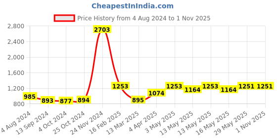 tatacliq.com Baggit Chrome Yellow PVC Solid Hobo Handbag baggit Price History Graph from 4 Aug 2024 to 31 Oct 2025