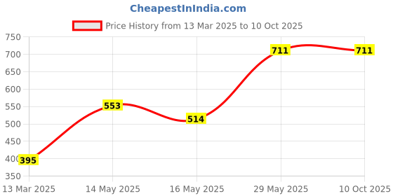 tatacliq.com Baggit Chrome Yellow PVC Textured Tri-Fold Wallet baggit Price History Graph from 13 Mar 2025 to 9 Oct 2025