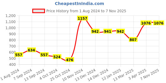 tatacliq.com Baggit Chrome Yellow Solid Bi-Fold Wallet for Women baggit Price History Graph from 1 Aug 2024 to 7 Nov 2025