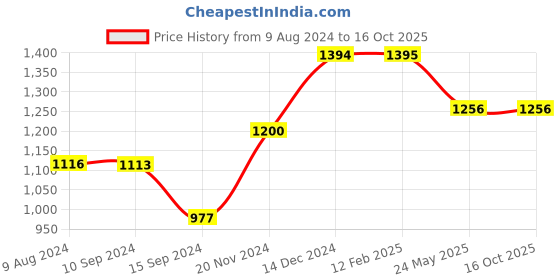 tatacliq.com Baggit Chrome Yellow Solid Large Tote Handbag baggit Price History Graph from 9 Aug 2024 to 16 Oct 2025