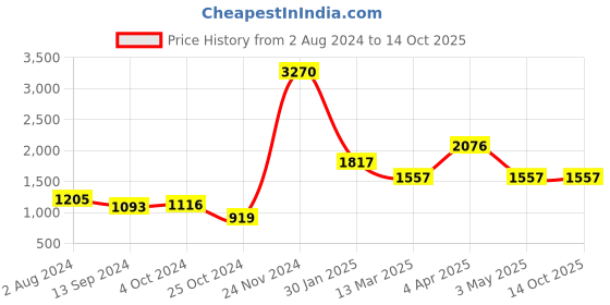 tatacliq.com Baggit Chrome Yellow Solid Medium Handbag baggit Price History Graph from 2 Aug 2024 to 13 Oct 2025