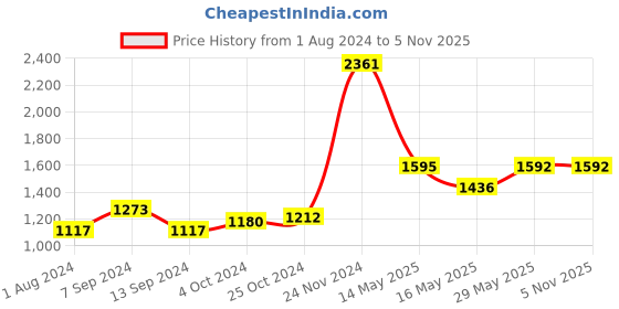tatacliq.com Baggit Chrome Yellow Solid Medium Handbag baggit Price History Graph from 1 Aug 2024 to 5 Nov 2025