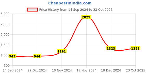 tatacliq.com Baggit Chrome Yellow Solid Small Tote Handbag baggit Price History Graph from 14 Sep 2024 to 22 Oct 2025