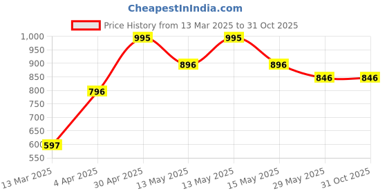 tatacliq.com Baggit Chrome Yellow Textured Bi-Fold Wallet for Women baggit Price History Graph from 13 Mar 2025 to 30 Oct 2025