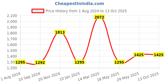 tatacliq.com Baggit Chrome Yellow Textured Medium Satchel Handbag baggit Price History Graph from 1 Aug 2024 to 13 Oct 2025