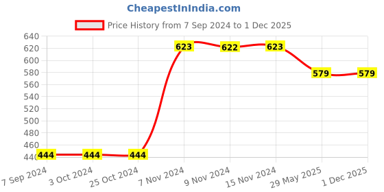 tatacliq.com Baggit Clay Solid Wallet for Women baggit Price History Graph from 7 Sep 2024 to 1 Dec 2025