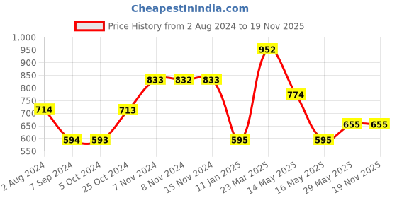 tatacliq.com Baggit Cobalt Solid Clutch baggit Price History Graph from 2 Aug 2024 to 18 Nov 2025