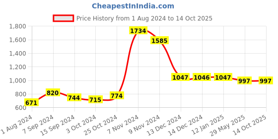 tatacliq.com Baggit Copper Textured Small Sling Handbag baggit Price History Graph from 1 Aug 2024 to 13 Oct 2025