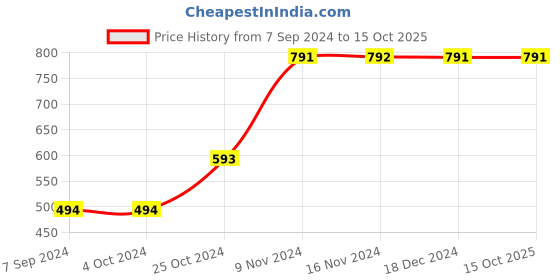 tatacliq.com Baggit Coral Printed Wallet for Women baggit Price History Graph from 7 Sep 2024 to 15 Oct 2025