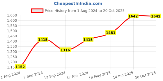 tatacliq.com Baggit Coral PVC Solid Laptop Tote Handbag baggit Price History Graph from 1 Aug 2024 to 18 Oct 2025