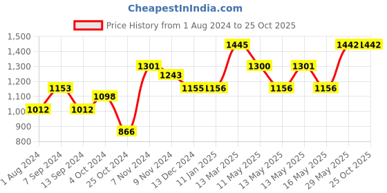 tatacliq.com Baggit Coral Solid Medium Bowler Handbag baggit Price History Graph from 1 Aug 2024 to 25 Oct 2025