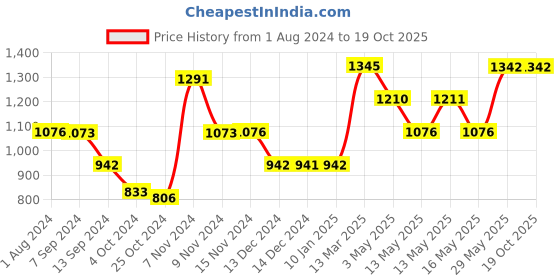 tatacliq.com Baggit Coral Solid Small Sling Handbag baggit Price History Graph from 1 Aug 2024 to 17 Oct 2025