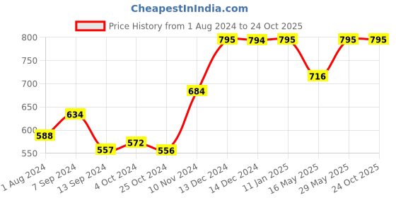 tatacliq.com Baggit Coral Solid Zip Around Wallet for Women baggit Price History Graph from 1 Aug 2024 to 24 Oct 2025