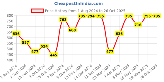 tatacliq.com Baggit Cream Printed Small Bi-Fold Wallet for Women baggit Price History Graph from 1 Aug 2024 to 26 Oct 2025