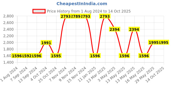 tatacliq.com Baggit Dark Cherry Solid Medium Hobo Handbag baggit Price History Graph from 1 Aug 2024 to 14 Oct 2025