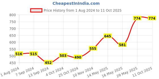 tatacliq.com Baggit Dark Cherry Solid Tri-Fold Wallet for Women baggit Price History Graph from 1 Aug 2024 to 10 Oct 2025