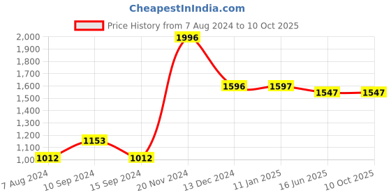 tatacliq.com Baggit Dark Grey Solid Medium Tote Handbag baggit Price History Graph from 7 Aug 2024 to 10 Oct 2025