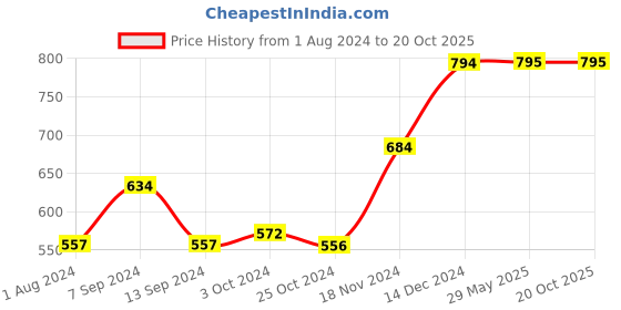 tatacliq.com Baggit Dark Grey Solid Zip Around Wallet for Women baggit Price History Graph from 1 Aug 2024 to 20 Oct 2025