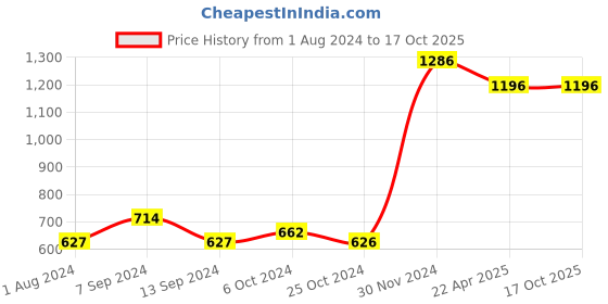 tatacliq.com Baggit Dark Olive Solid Large Cross Body Bag baggit Price History Graph from 1 Aug 2024 to 16 Oct 2025