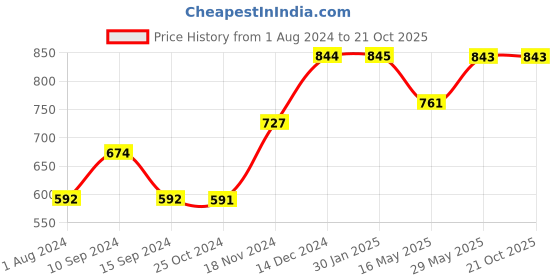 tatacliq.com Baggit Dark Olive Solid Large Cross Body Bag baggit Price History Graph from 1 Aug 2024 to 21 Oct 2025