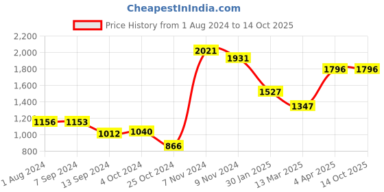 tatacliq.com Baggit Dark Olive Solid Medium Handbag baggit Price History Graph from 1 Aug 2024 to 14 Oct 2025