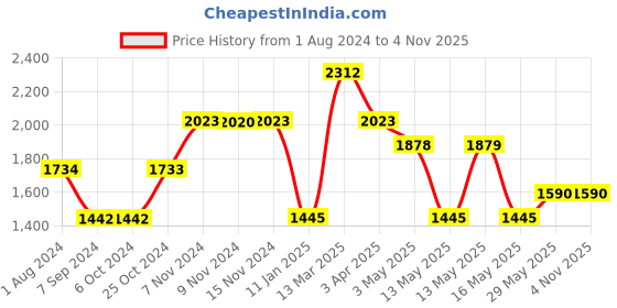 tatacliq.com Baggit Dark Olive Solid Small Cross Body Bag baggit Price History Graph from 1 Aug 2024 to 3 Nov 2025
