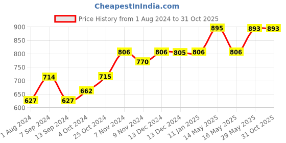 tatacliq.com Baggit Dark Olive Solid Small Handbag baggit Price History Graph from 1 Aug 2024 to 31 Oct 2025