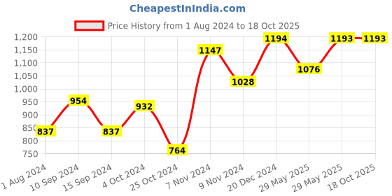tatacliq.com Baggit Dark Olive Textured Small Handbag baggit Price History Graph from 1 Aug 2024 to 17 Oct 2025