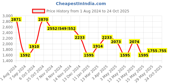 tatacliq.com Baggit Dcruise Elana Green PU Solid Sling Handbag baggit Price History Graph from 1 Aug 2024 to 23 Oct 2025