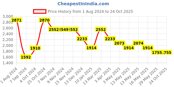tatacliq.com Baggit Dcruise Elana Pink PU Solid Sling Handbag baggit Price History Graph from 1 Aug 2024 to 22 Oct 2025