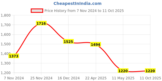 tatacliq.com Baggit Della Lark Grey & Black Solid Large Tote Handbag baggit Price History Graph from 7 Nov 2024 to 11 Oct 2025