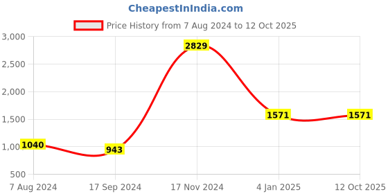 tatacliq.com Baggit Digital Lavender Solid Medium Tote Handbag baggit Price History Graph from 7 Aug 2024 to 12 Oct 2025