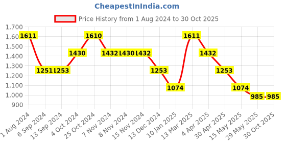 tatacliq.com Baggit Diya Grasso Violet PU Solid Clutch baggit Price History Graph from 1 Aug 2024 to 30 Oct 2025