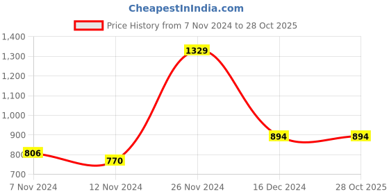 tatacliq.com Baggit Dusk Blue Printed Medium Handbag baggit Price History Graph from 7 Nov 2024 to 28 Oct 2025