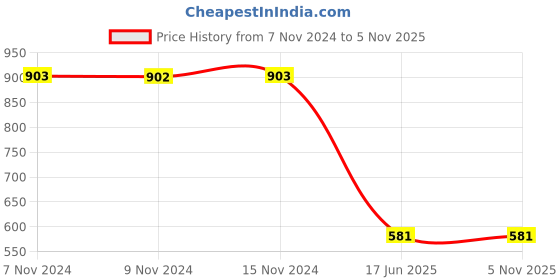 tatacliq.com Baggit Dusty Pink Solid Small Sling Handbag baggit Price History Graph from 7 Nov 2024 to 4 Nov 2025