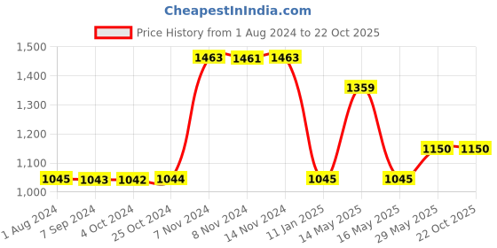 tatacliq.com Baggit Dusty Rose Textured Medium Convertible Backpack baggit Price History Graph from 1 Aug 2024 to 21 Oct 2025