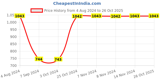 tatacliq.com Baggit Dusty Rose Textured Medium Sling Handbag baggit Price History Graph from 4 Aug 2024 to 26 Oct 2025