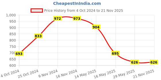 tatacliq.com Baggit Dusty Rose Textured Small Sling Handbag baggit Price History Graph from 4 Oct 2024 to 20 Nov 2025