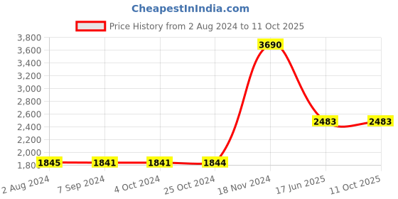 tatacliq.com Baggit Dylan Angola Brown PU Solid Laptop Messenger Bag baggit Price History Graph from 2 Aug 2024 to 11 Oct 2025